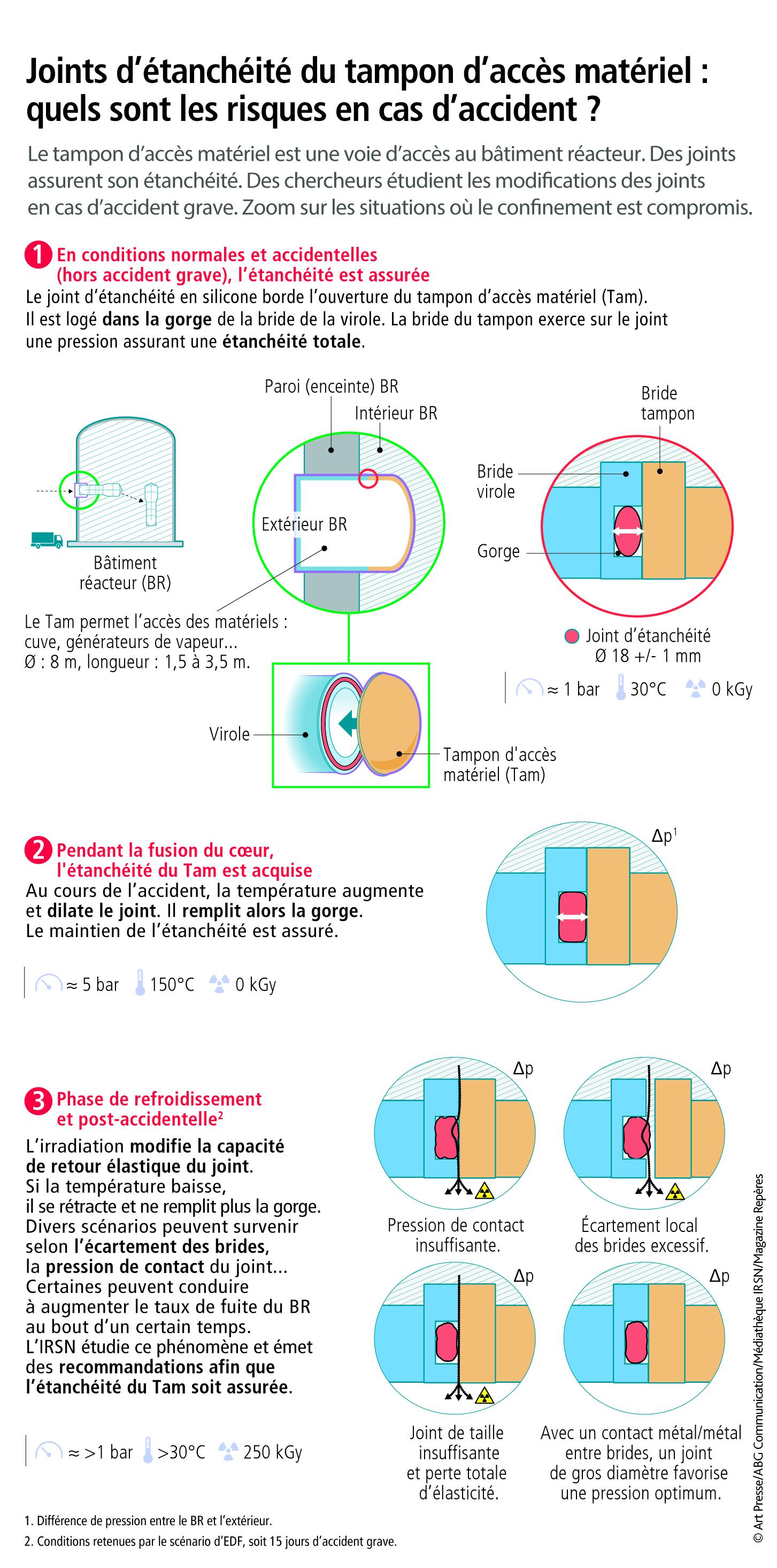 Le tampon d'accès matériel est une voie d'accès au bâtiment réacteur. Des joints assurent son étanchéité. Des chercheurs étudient les modifications des joints en cas d'accident grave. Zoom sur les situations où le confinement est compromis. 