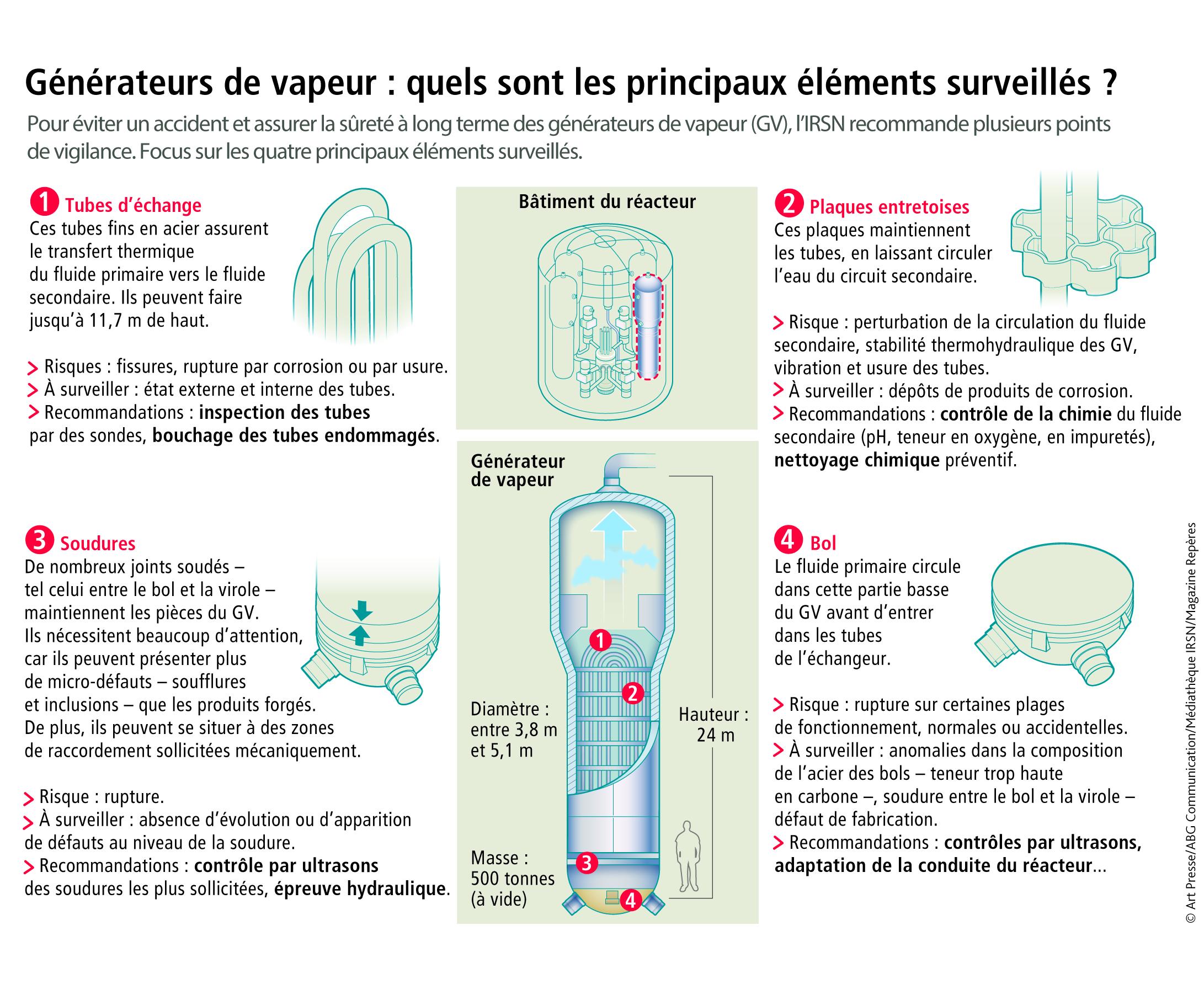 INFOGRAPHIE-R52-Générateur de vapeur