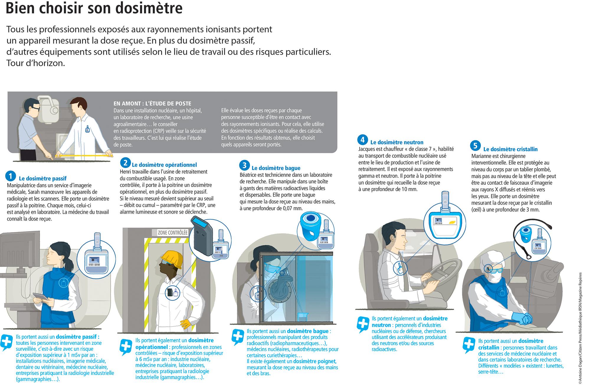 Infographie expliquant comment bien choisir son dosimètre