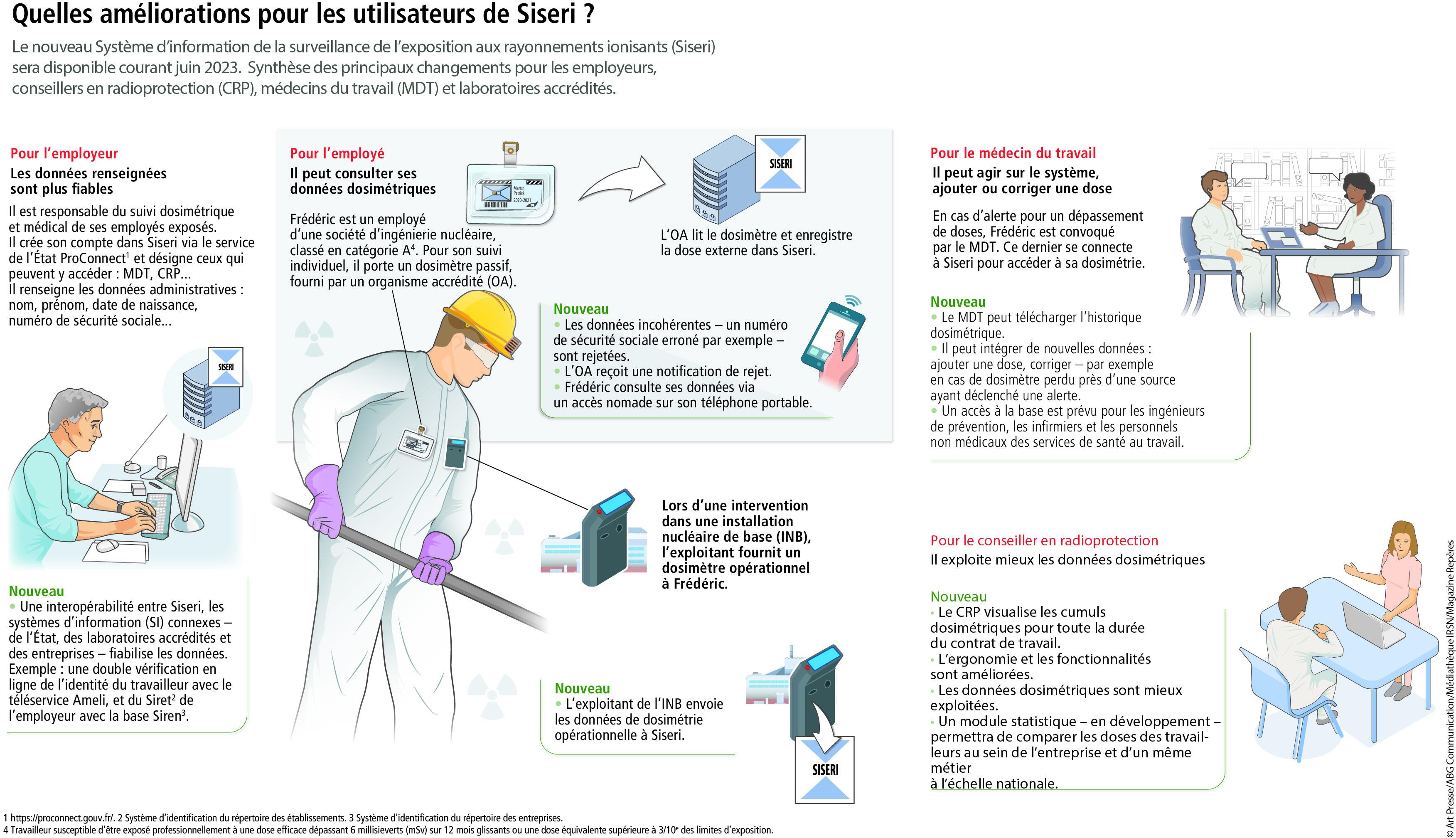 Visuel représentant une infographie